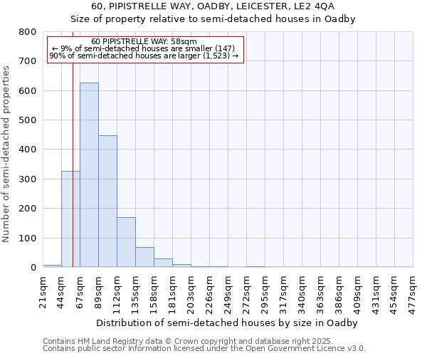 60, PIPISTRELLE WAY, OADBY, LEICESTER, LE2 4QA: Size of property relative to semi-detached houses houses in Oadby