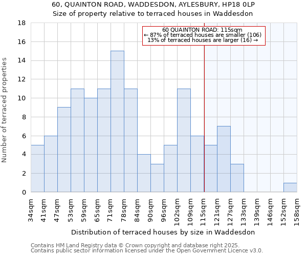 60, QUAINTON ROAD, WADDESDON, AYLESBURY, HP18 0LP: Size of property relative to terraced houses houses in Waddesdon