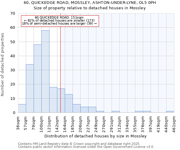 60, QUICKEDGE ROAD, MOSSLEY, ASHTON-UNDER-LYNE, OL5 0PH: Size of property relative to detached houses houses in Mossley