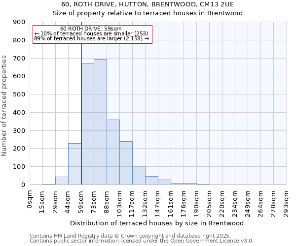 60, ROTH DRIVE, HUTTON, BRENTWOOD, CM13 2UE: Size of property relative to terraced houses houses in Brentwood