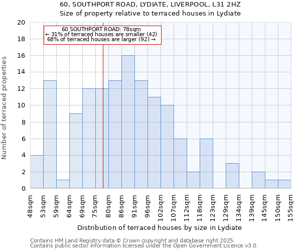 60, SOUTHPORT ROAD, LYDIATE, LIVERPOOL, L31 2HZ: Size of property relative to terraced houses houses in Lydiate