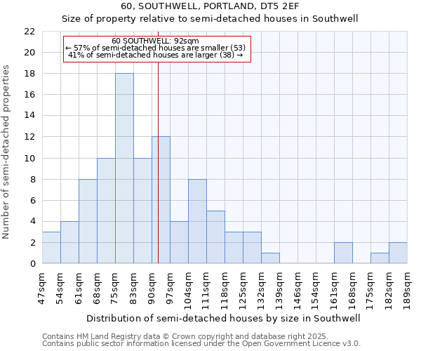 60, SOUTHWELL, PORTLAND, DT5 2EF: Size of property relative to semi-detached houses houses in Southwell
