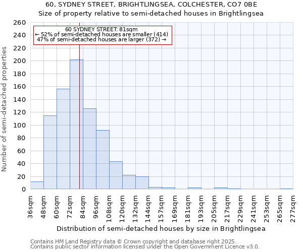 60, SYDNEY STREET, BRIGHTLINGSEA, COLCHESTER, CO7 0BE: Size of property relative to semi-detached houses houses in Brightlingsea