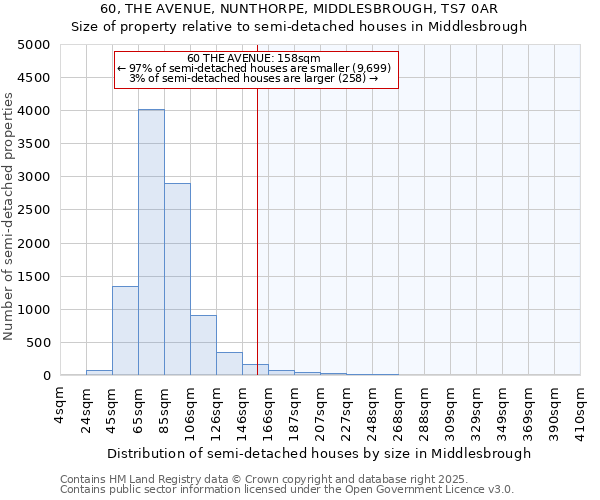 60, THE AVENUE, NUNTHORPE, MIDDLESBROUGH, TS7 0AR: Size of property relative to semi-detached houses houses in Middlesbrough