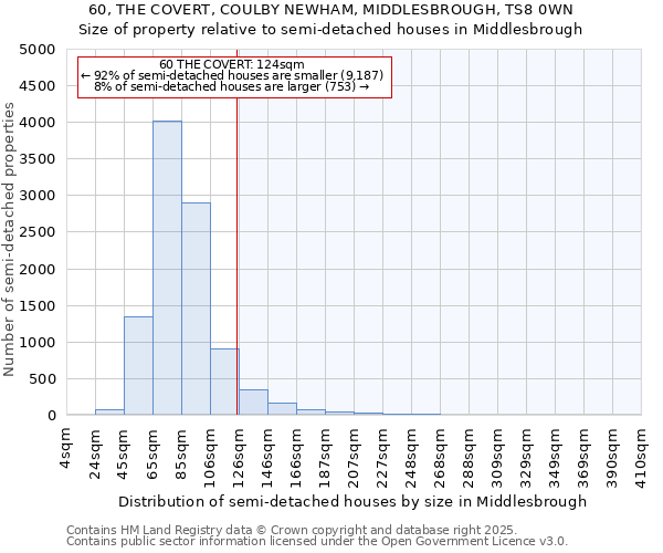 60, THE COVERT, COULBY NEWHAM, MIDDLESBROUGH, TS8 0WN: Size of property relative to semi-detached houses houses in Middlesbrough