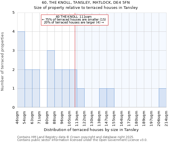 60, THE KNOLL, TANSLEY, MATLOCK, DE4 5FN: Size of property relative to terraced houses houses in Tansley