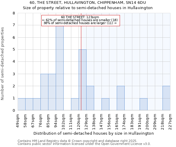 60, THE STREET, HULLAVINGTON, CHIPPENHAM, SN14 6DU: Size of property relative to semi-detached houses houses in Hullavington
