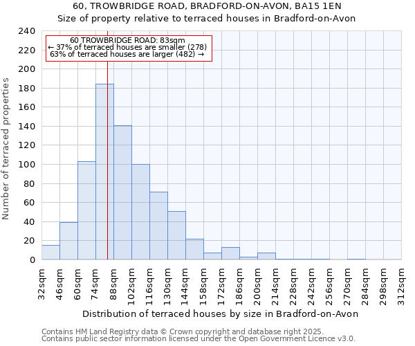 60, TROWBRIDGE ROAD, BRADFORD-ON-AVON, BA15 1EN: Size of property relative to terraced houses houses in Bradford-on-Avon