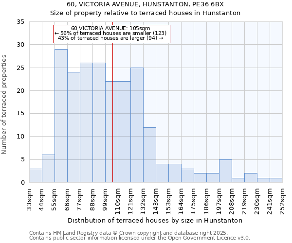 60, VICTORIA AVENUE, HUNSTANTON, PE36 6BX: Size of property relative to terraced houses houses in Hunstanton