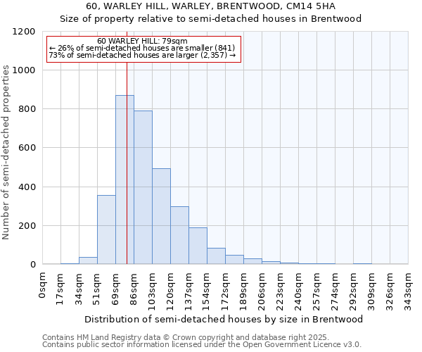 60, WARLEY HILL, WARLEY, BRENTWOOD, CM14 5HA: Size of property relative to semi-detached houses houses in Brentwood