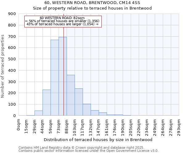 60, WESTERN ROAD, BRENTWOOD, CM14 4SS: Size of property relative to terraced houses houses in Brentwood