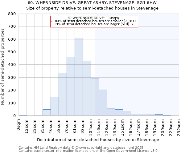 60, WHERNSIDE DRIVE, GREAT ASHBY, STEVENAGE, SG1 6HW: Size of property relative to semi-detached houses houses in Stevenage