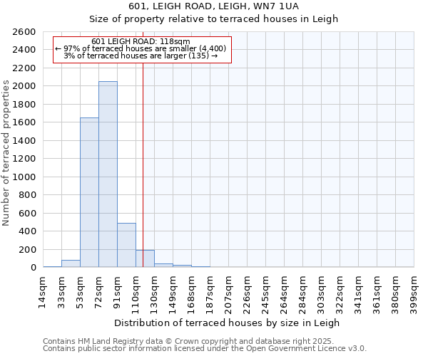 601, LEIGH ROAD, LEIGH, WN7 1UA: Size of property relative to terraced houses houses in Leigh