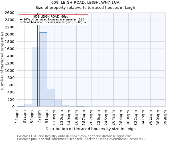 609, LEIGH ROAD, LEIGH, WN7 1UA: Size of property relative to terraced houses houses in Leigh