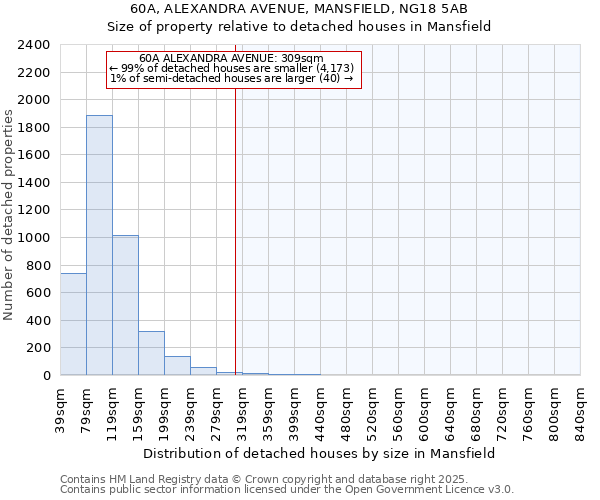 60A, ALEXANDRA AVENUE, MANSFIELD, NG18 5AB: Size of property relative to detached houses houses in Mansfield