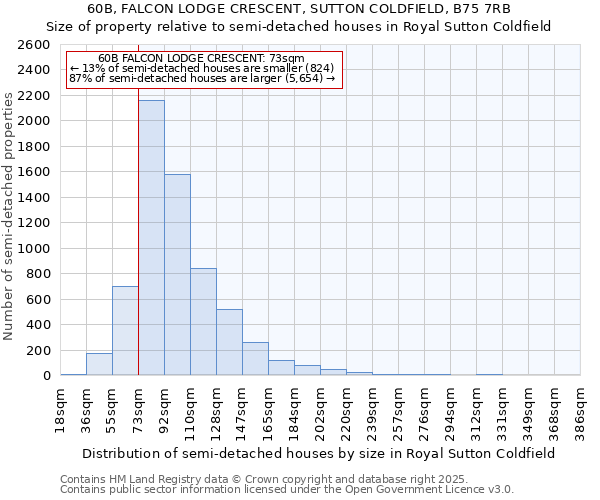 60B, FALCON LODGE CRESCENT, SUTTON COLDFIELD, B75 7RB: Size of property relative to semi-detached houses houses in Royal Sutton Coldfield