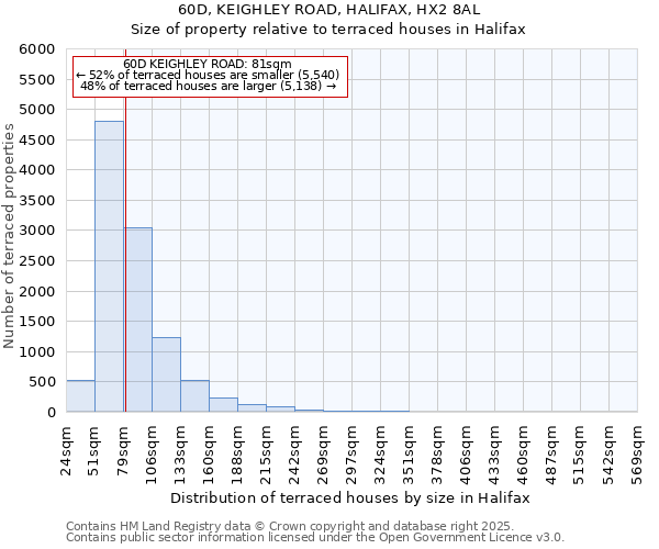 60D, KEIGHLEY ROAD, HALIFAX, HX2 8AL: Size of property relative to terraced houses houses in Halifax