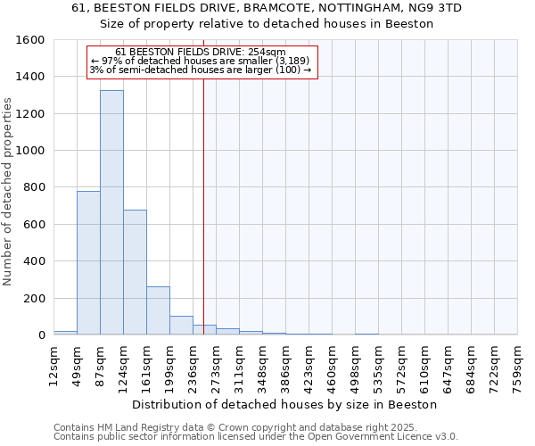 61, BEESTON FIELDS DRIVE, BRAMCOTE, NOTTINGHAM, NG9 3TD: Size of property relative to detached houses houses in Beeston