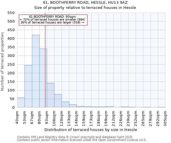 61, BOOTHFERRY ROAD, HESSLE, HU13 9AZ: Size of property relative to terraced houses houses in Hessle