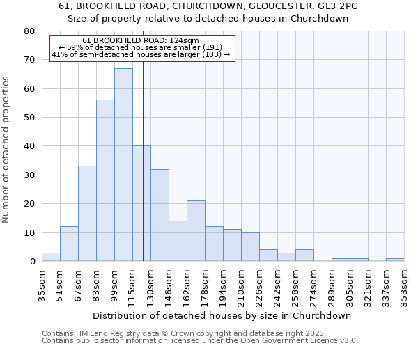 61, BROOKFIELD ROAD, CHURCHDOWN, GLOUCESTER, GL3 2PG: Size of property relative to detached houses houses in Churchdown