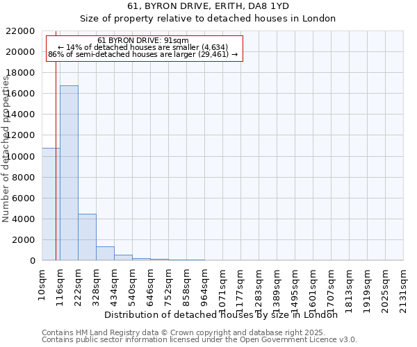 61, BYRON DRIVE, ERITH, DA8 1YD: Size of property relative to detached houses houses in London
