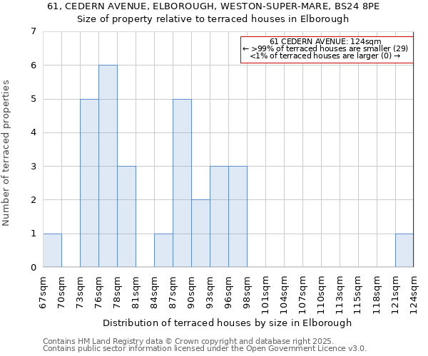 61, CEDERN AVENUE, ELBOROUGH, WESTON-SUPER-MARE, BS24 8PE: Size of property relative to terraced houses houses in Elborough