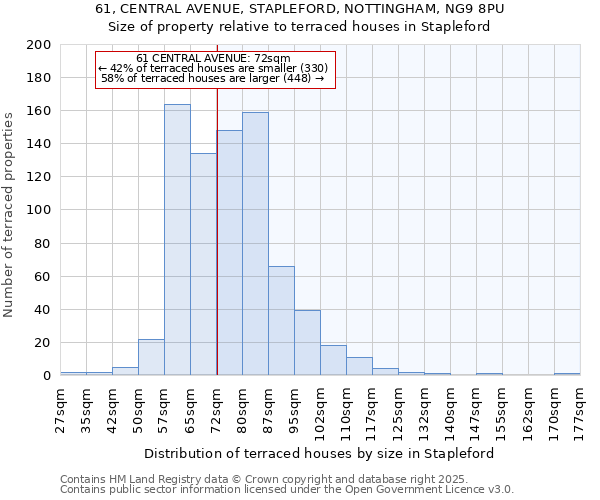 61, CENTRAL AVENUE, STAPLEFORD, NOTTINGHAM, NG9 8PU: Size of property relative to terraced houses houses in Stapleford