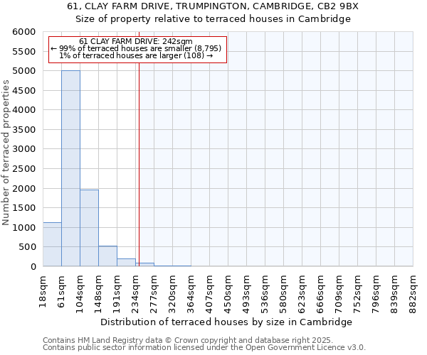 61, CLAY FARM DRIVE, TRUMPINGTON, CAMBRIDGE, CB2 9BX: Size of property relative to terraced houses houses in Cambridge