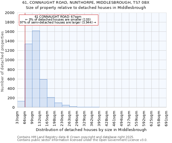 61, CONNAUGHT ROAD, NUNTHORPE, MIDDLESBROUGH, TS7 0BX: Size of property relative to detached houses houses in Middlesbrough