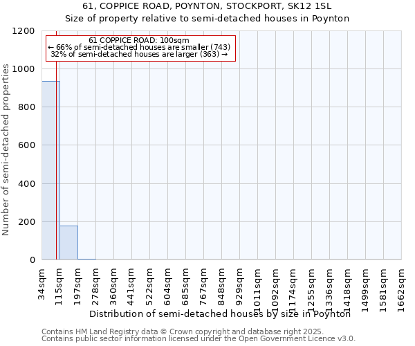 61, COPPICE ROAD, POYNTON, STOCKPORT, SK12 1SL: Size of property relative to semi-detached houses houses in Poynton