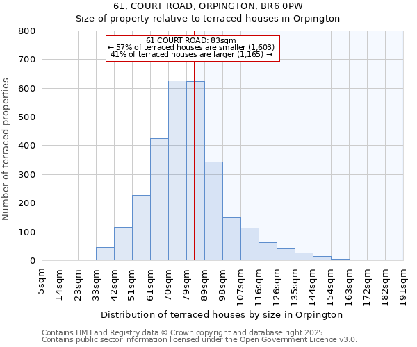 61, COURT ROAD, ORPINGTON, BR6 0PW: Size of property relative to terraced houses houses in Orpington