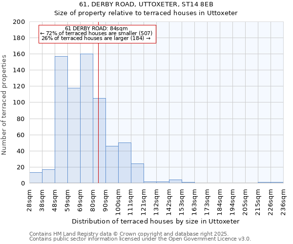 61, DERBY ROAD, UTTOXETER, ST14 8EB: Size of property relative to terraced houses houses in Uttoxeter