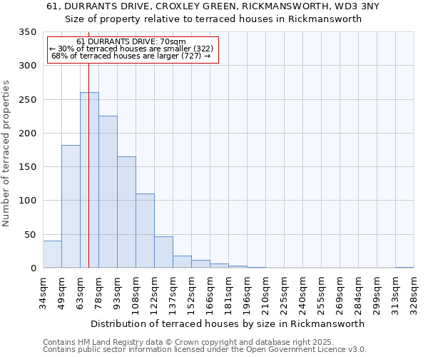 61, DURRANTS DRIVE, CROXLEY GREEN, RICKMANSWORTH, WD3 3NY: Size of property relative to terraced houses houses in Rickmansworth