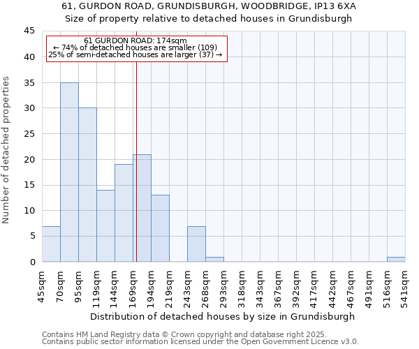 61, GURDON ROAD, GRUNDISBURGH, WOODBRIDGE, IP13 6XA: Size of property relative to detached houses houses in Grundisburgh
