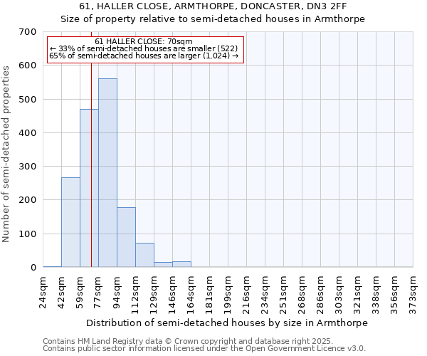 61, HALLER CLOSE, ARMTHORPE, DONCASTER, DN3 2FF: Size of property relative to semi-detached houses houses in Armthorpe