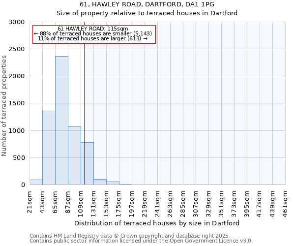 61, HAWLEY ROAD, DARTFORD, DA1 1PG: Size of property relative to terraced houses houses in Dartford