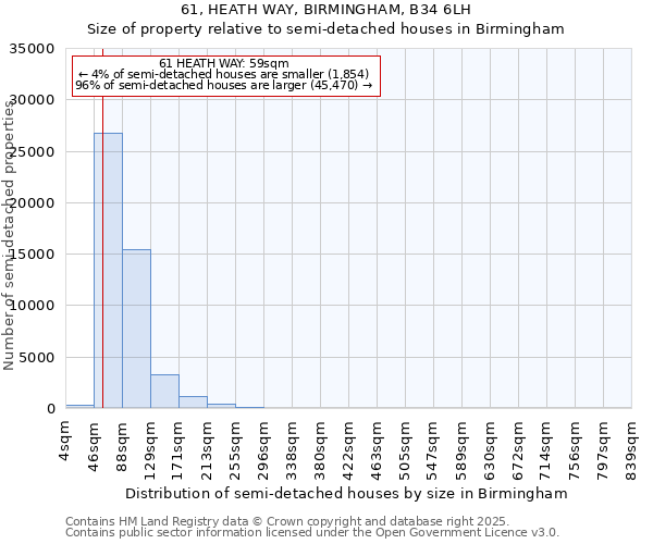61, HEATH WAY, BIRMINGHAM, B34 6LH: Size of property relative to semi-detached houses houses in Birmingham
