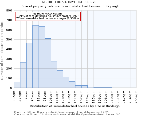 61, HIGH ROAD, RAYLEIGH, SS6 7SE: Size of property relative to semi-detached houses houses in Rayleigh