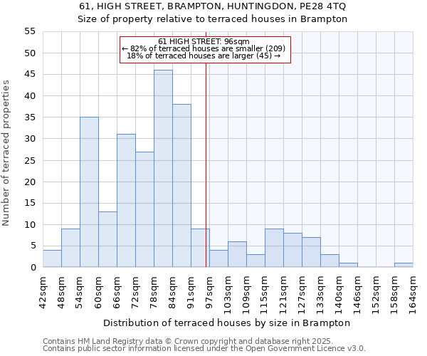 61, HIGH STREET, BRAMPTON, HUNTINGDON, PE28 4TQ: Size of property relative to terraced houses houses in Brampton
