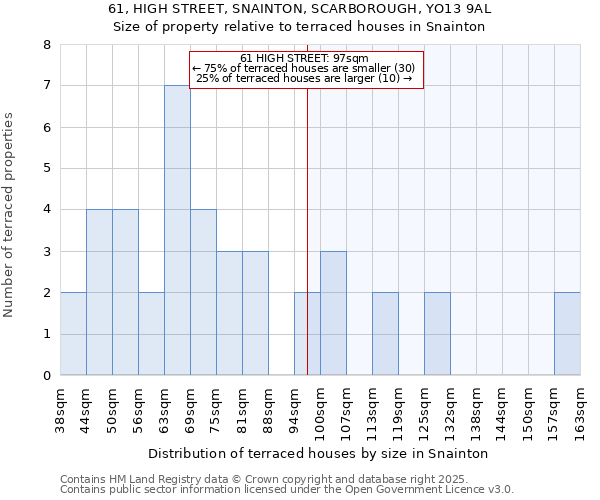 61, HIGH STREET, SNAINTON, SCARBOROUGH, YO13 9AL: Size of property relative to terraced houses houses in Snainton