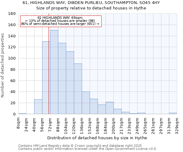 61, HIGHLANDS WAY, DIBDEN PURLIEU, SOUTHAMPTON, SO45 4HY: Size of property relative to detached houses houses in Hythe