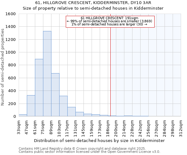 61, HILLGROVE CRESCENT, KIDDERMINSTER, DY10 3AR: Size of property relative to semi-detached houses houses in Kidderminster