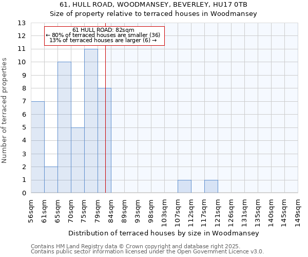 61, HULL ROAD, WOODMANSEY, BEVERLEY, HU17 0TB: Size of property relative to terraced houses houses in Woodmansey