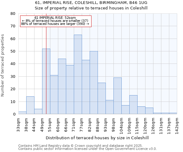 61, IMPERIAL RISE, COLESHILL, BIRMINGHAM, B46 1UG: Size of property relative to terraced houses houses in Coleshill
