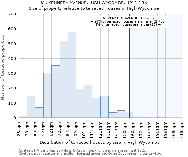 61, KENNEDY AVENUE, HIGH WYCOMBE, HP11 1BX: Size of property relative to terraced houses houses in High Wycombe