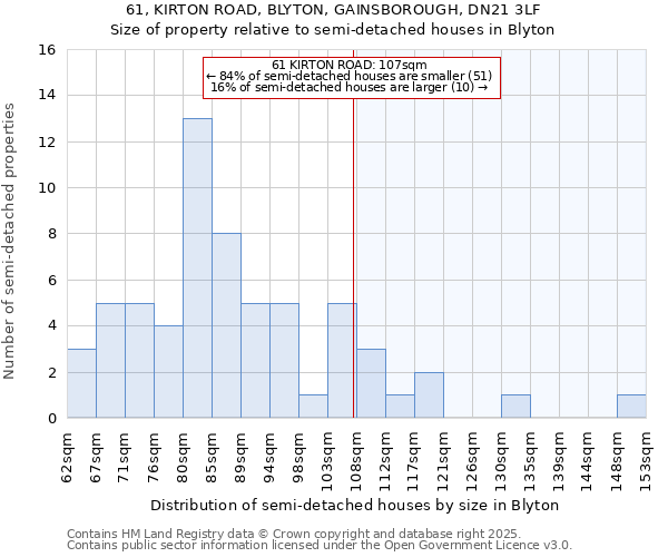 61, KIRTON ROAD, BLYTON, GAINSBOROUGH, DN21 3LF: Size of property relative to semi-detached houses houses in Blyton
