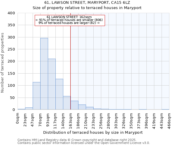 61, LAWSON STREET, MARYPORT, CA15 6LZ: Size of property relative to terraced houses houses in Maryport