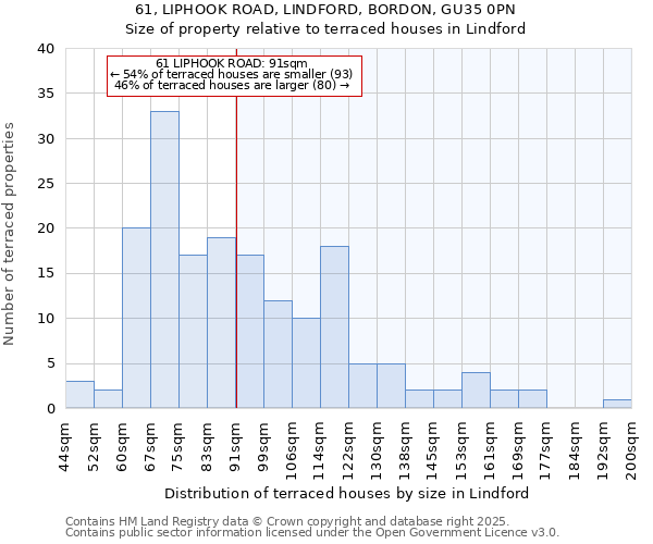 61, LIPHOOK ROAD, LINDFORD, BORDON, GU35 0PN: Size of property relative to terraced houses houses in Lindford