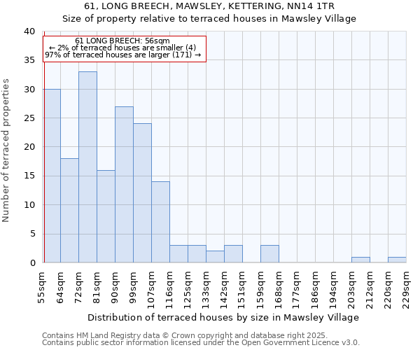 61, LONG BREECH, MAWSLEY, KETTERING, NN14 1TR: Size of property relative to terraced houses houses in Mawsley Village