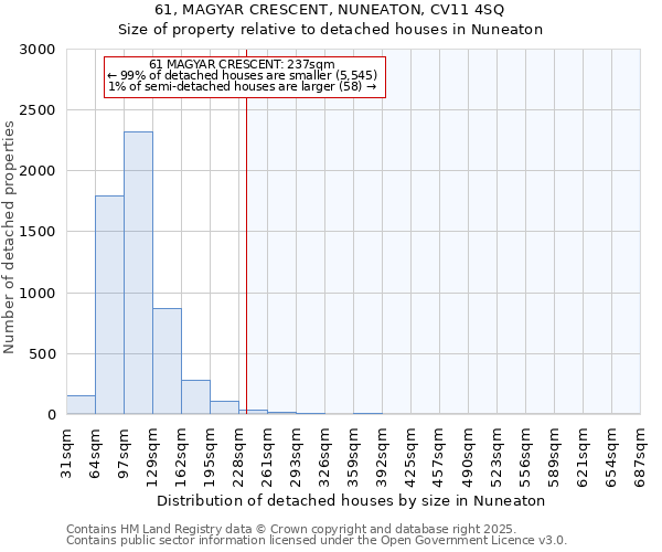 61, MAGYAR CRESCENT, NUNEATON, CV11 4SQ: Size of property relative to detached houses houses in Nuneaton